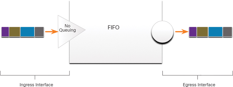 Forwarding of packets using the FIFO algorithm is illustrated. Four packets from the ingress interface are transmitted to the egress interface in the same order without any queuing through FIFO.