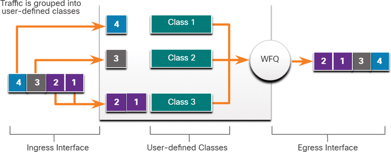 Class-Based Weighted Fair Queuing (CBWFQ) involves defining the class according to its match criteria, before prioritizing them by bandwidth allocation.