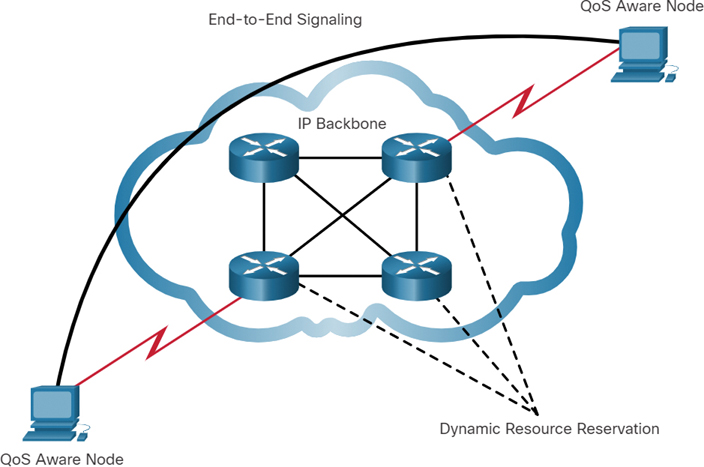 A figure provides an exmaple of integrated Services (IntServ) mechanism.