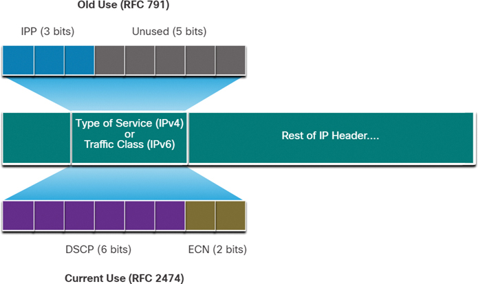 Classes of services and congestion notifications are provided by the 8-bit fields of the Type of service and Traffic class headers of the IPv4 and IPv6 respectively.