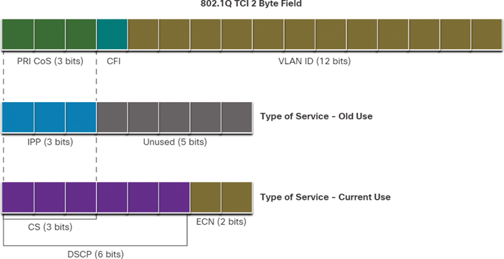The Class of Service (Cos) field of a 16-bit DSCP and the first 3-bis in the Type of Service (ToS) filed are mapped across each other illustrating the Class Selector Bits.