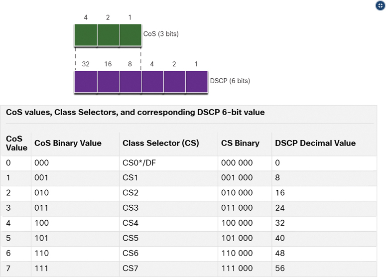 The association of the Cos Class Selector bits with the DSCP 6-bit values is illustrated in the figure.