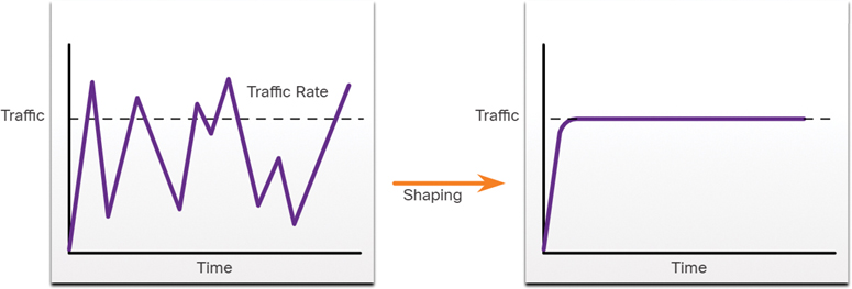 The outbound process of shaping is presented in the form of a graph.