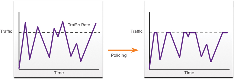 Eliminating congestion by implementing traffic policing is presented in the form of a graph.
