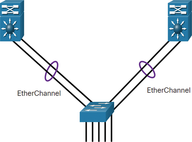 A topology connects 2 multilayer switches with a LAN switch by 2 Ether Channel wires each. The LAN switch has 4 external wires. This represents multiple links in scalable networks.
