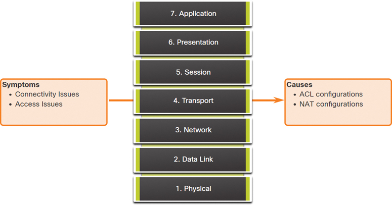 A figure displays the symptoms and causes of the problems in the transport layer of the OSI model.