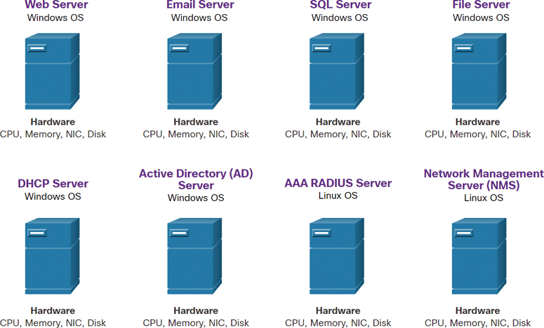 Examples of various dedicated servers are shown.