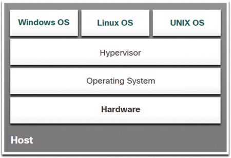 A figure displays the components of a hosted hypervisor.