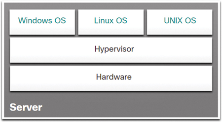 A figure shows the structure of a server. The hardware is at the bottom level, followed by the Hypervisor. The Windows OS, Linux OS, and UNIX OS are at the top, installed on Hypervisor.