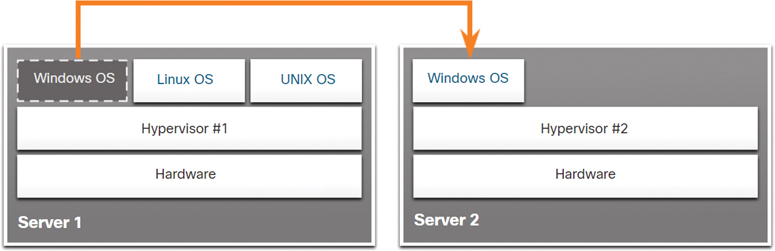 An illustration of the movement of Windows OS from one server to the other.