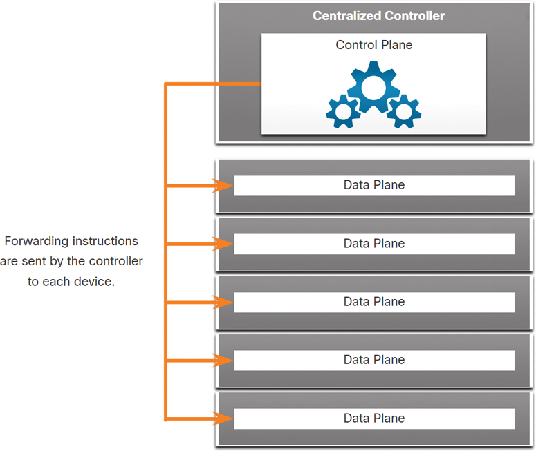 A figure shows a centralized controller with a control plane at the top. The data planes in five devices are present one below the other. The forwarding instruction from the control plane is sent to the data planes in the five devices.