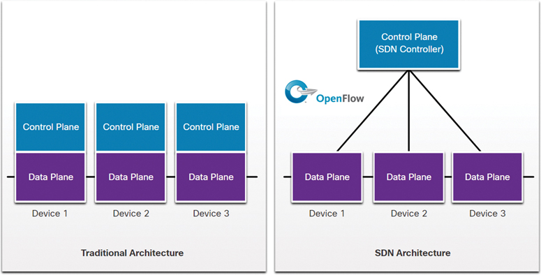 An illustration of the traditional and SDN architecture.