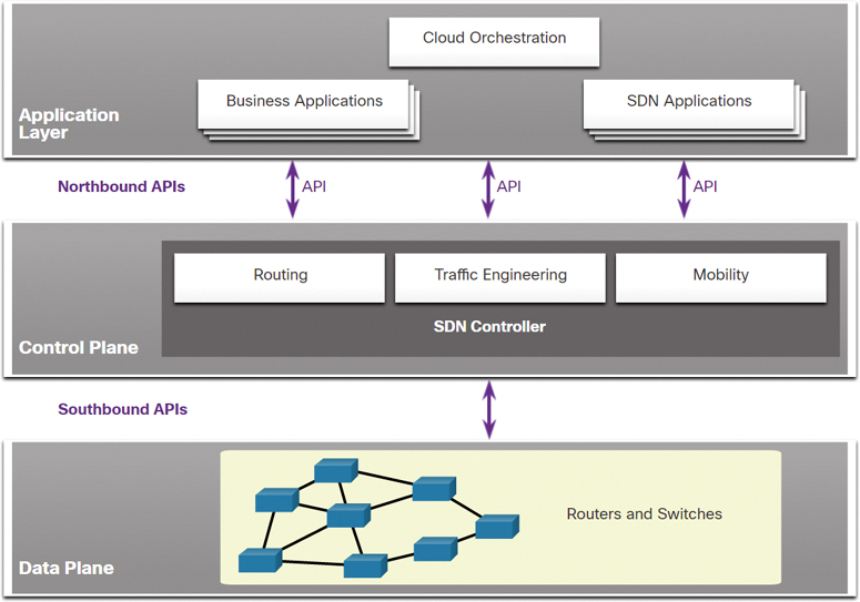 An illustration of the SDN framework.