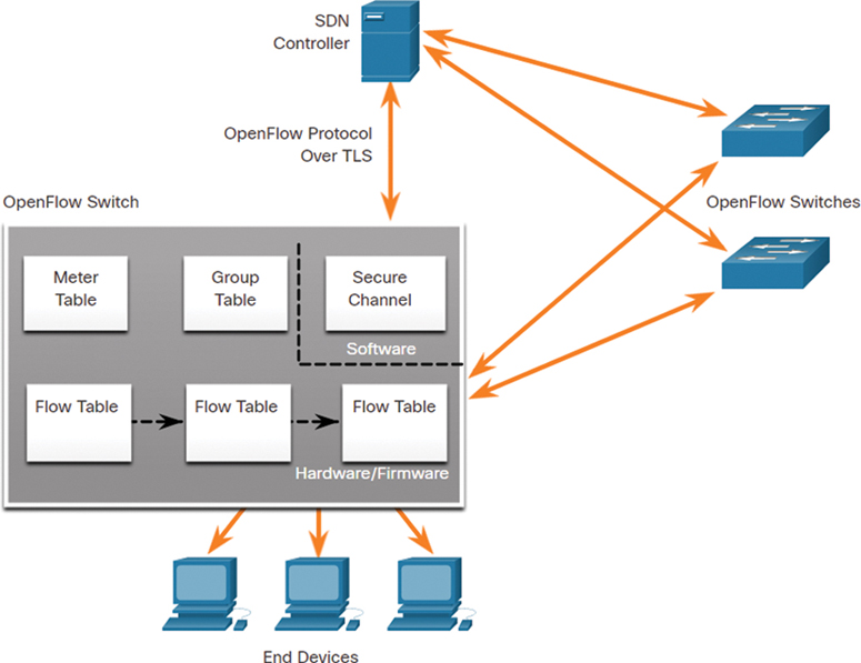 A figure depicts the communication of an SDN controller with three OpenFlow switches.