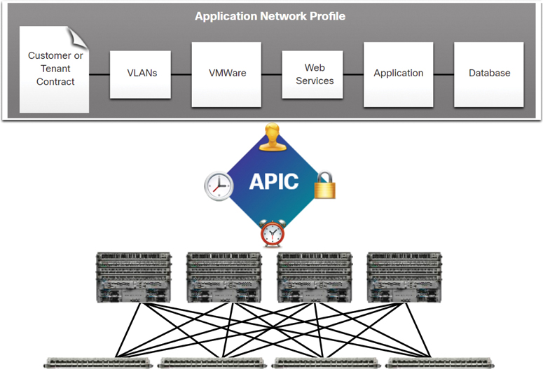 A figure depicts the three components of the ACI architecture.