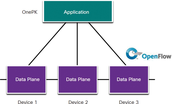 A figure depicts the device-based SDN in OnePK Cisco. Devices 1, 2, and 3 are shown. The application in the OnePK Cisco communicates directly with the data planes in each of the three devices. The OpenFlow protocol is indicated between the application and the data plane.