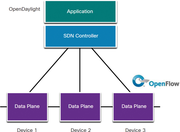 An illustration of the controller-based SDN.