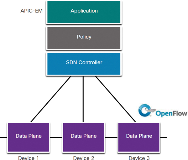 An illustration of the policy-based SDN.