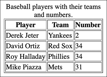 A baseball player table created using HTML code is shown.