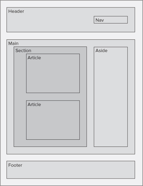 A figure depicts the layout of a webpage and the basic areas included within it.