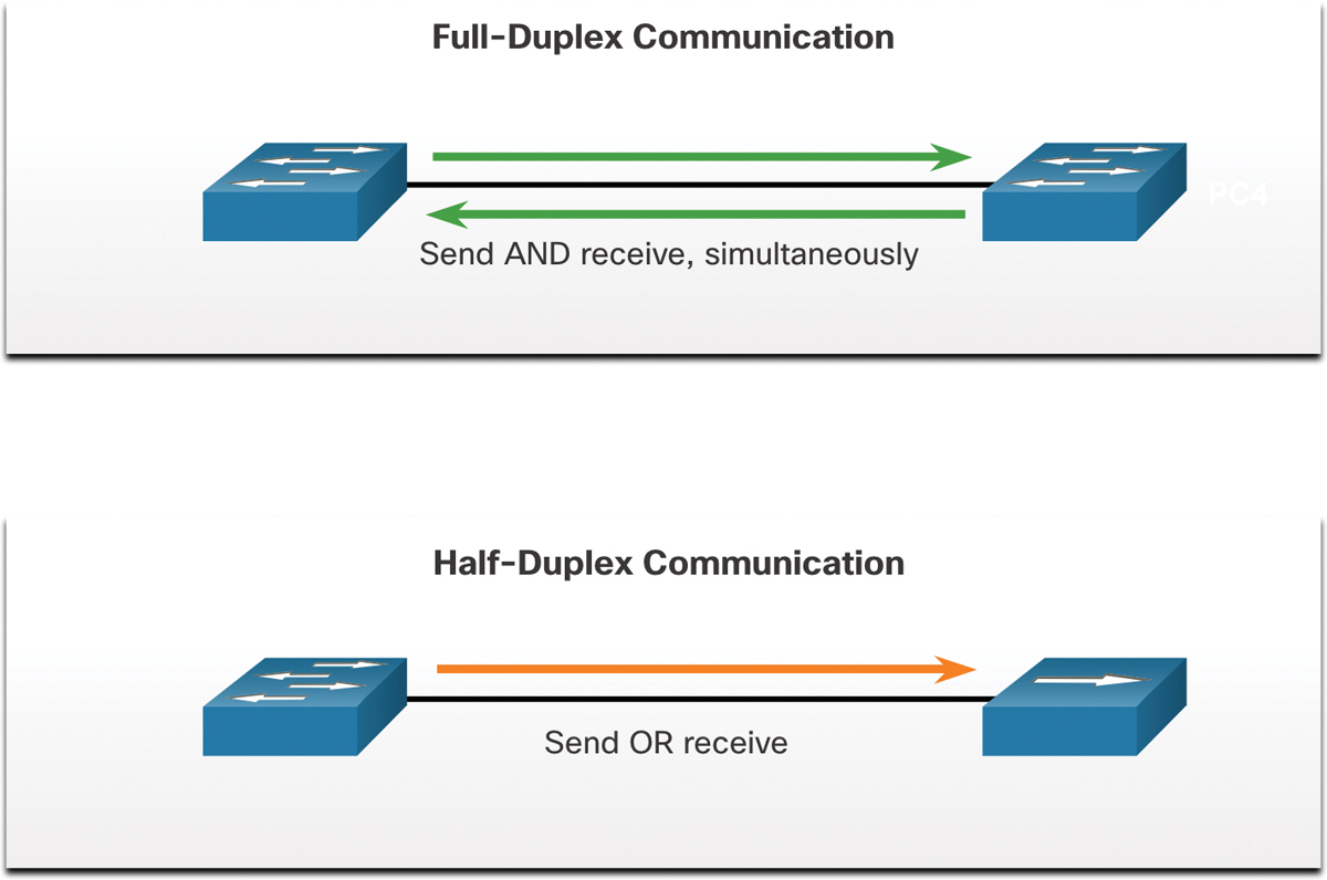 A comparison of Full-Duplex and Half-Duplex communications.