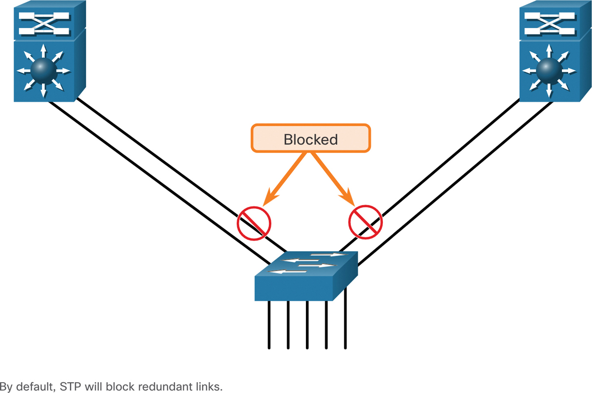 An STP topology is shown, where two switches are connected to a third switch via two links. One of the links in each connection is in blocked state.