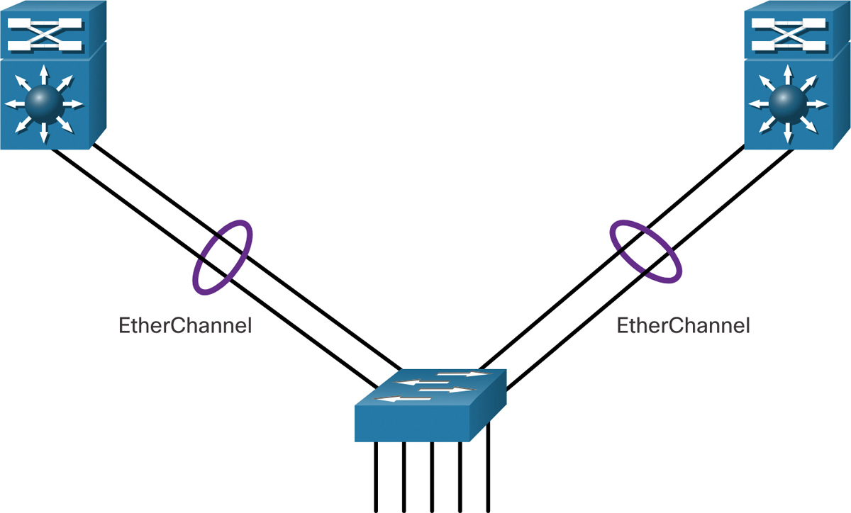 The STP topology of three switches is shown, where EtherChannel is indicated to be configured in each pair of link between the switches.