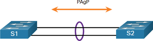 A figure shows two switches S1 and S2 connected two-way through EtherChannel using PAgP.