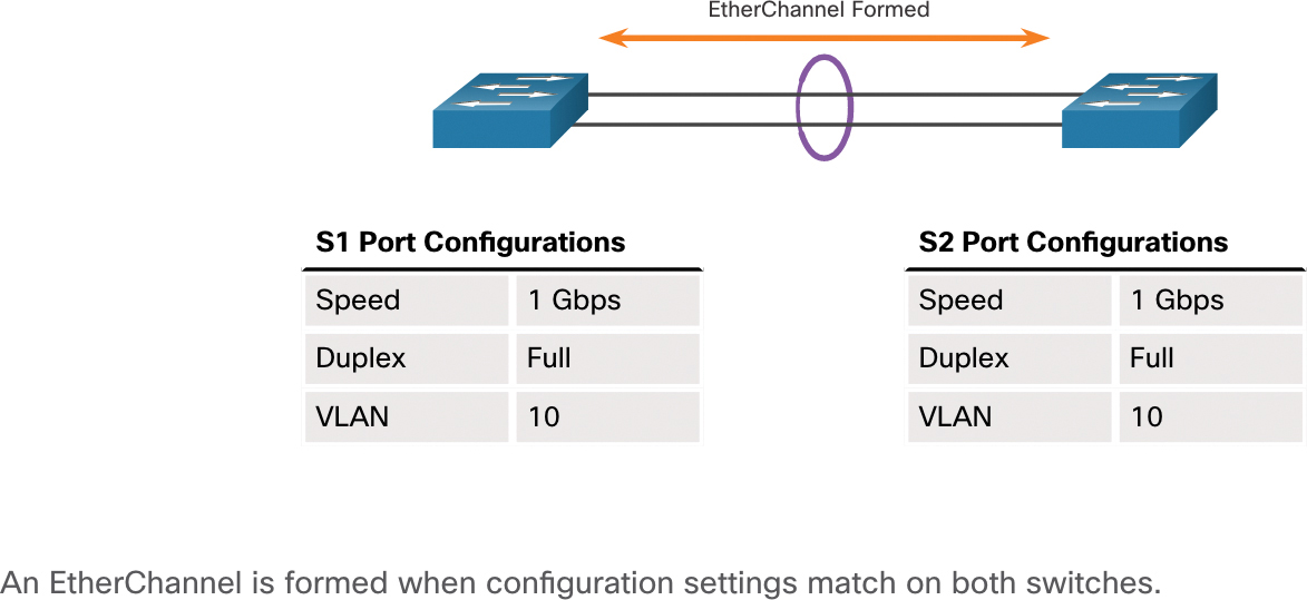 A figure shows two switches S1 and S2 connected two-way through EtherChannel.