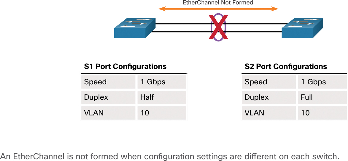 A figure shows two switches S1 and S2 with different configurations trying to establish a EtherChannel connection.