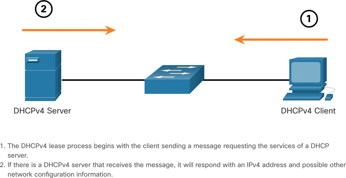 A simple communication between a DHCPv4 server and client is presented.