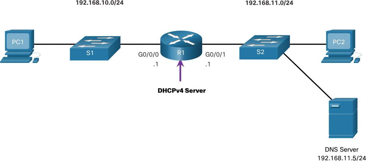 A network setup represents a DHCPv4 server topology.