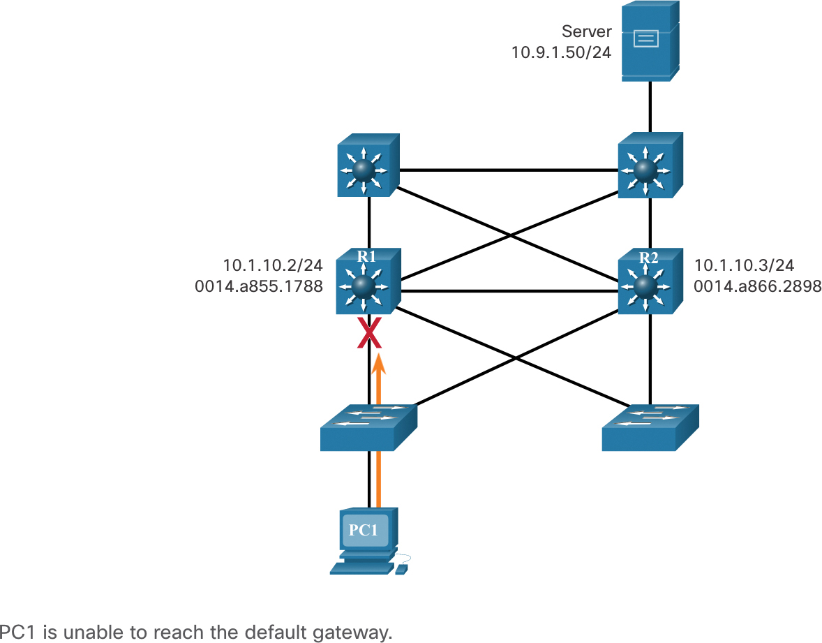 A network setup with a single default gateway.