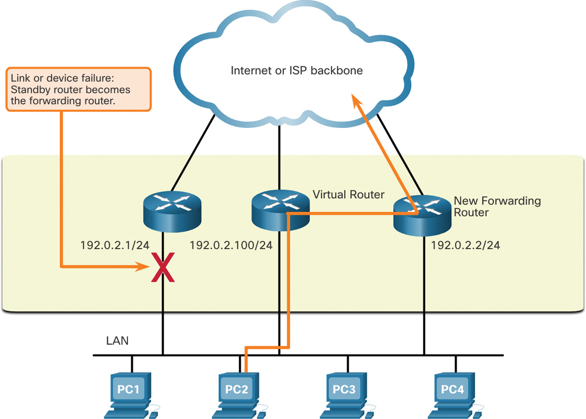 A network topology with virtual routers depicts the transition in the standby router on the failure of the forwarding router.