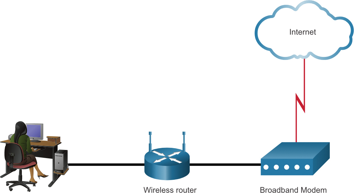 A network topology shows the access of the internet through the wireless router. It shows the user's computer that is connected to the internet cloud network via a wireless router and broadband modem.