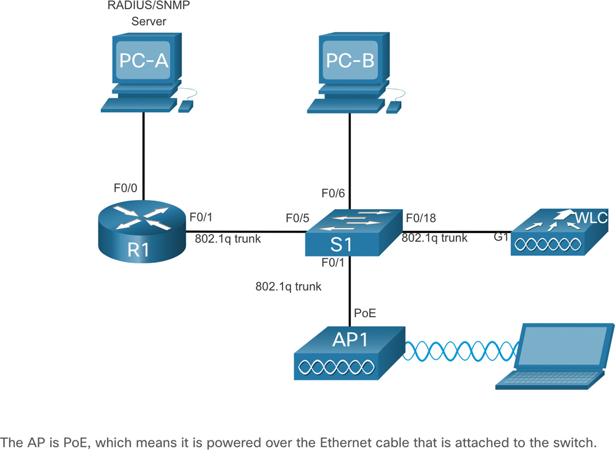 An example of WLC network reference topology is shown.