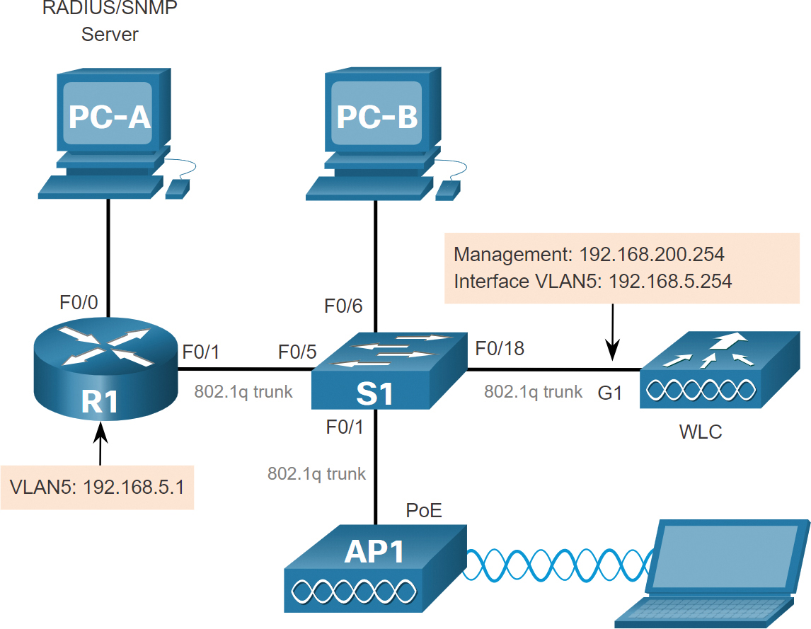 Configuration of WLC network reference topology.