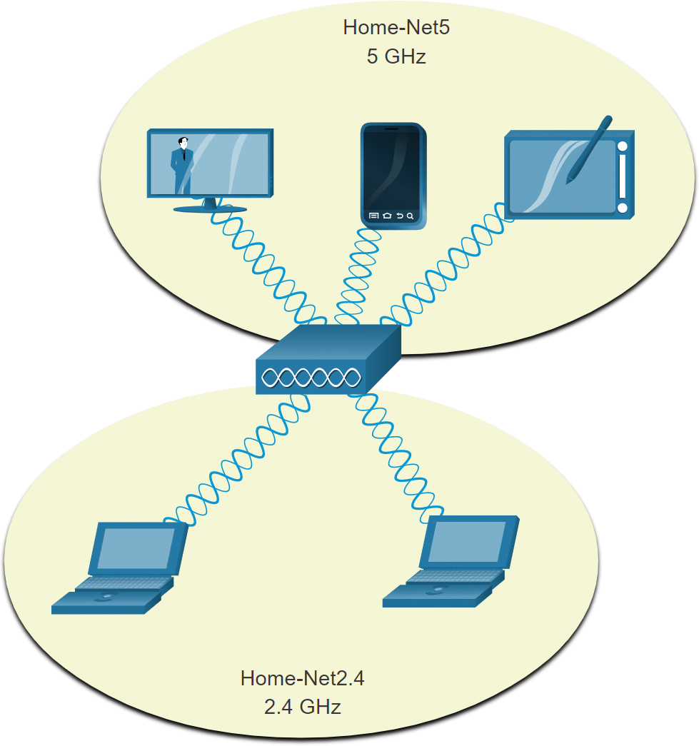 The role of an access point in splitting the devices between two bands is shown.