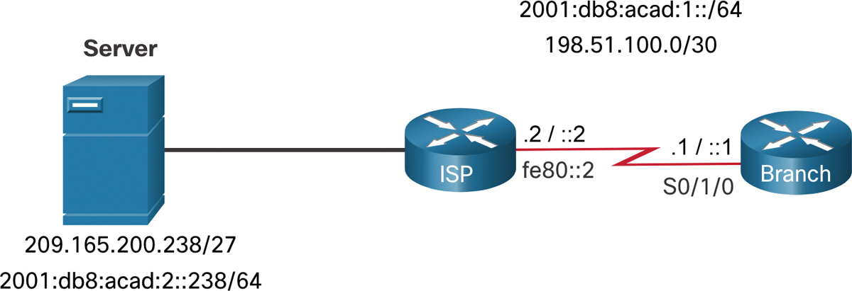 A simple illustration of host route reference topology. A server and a router of a Branch are connected through the router of a ISP.