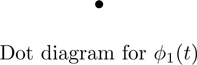 A diagram of a dot features 1 dot at the top. Text Below reads, Dot diagram for phi sub t.