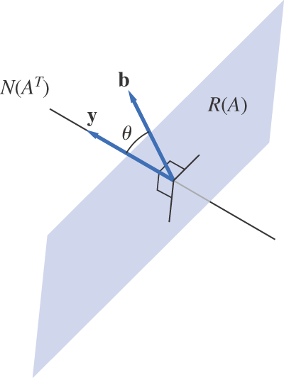 A vector diagram has two vectors emerging from a plane.
