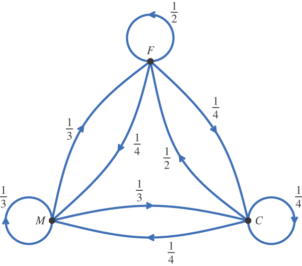 A directed graph shows a set of three objects, F, M, and C. Each of the three objects in the set connects as a loop unto itself and to the other two objects.