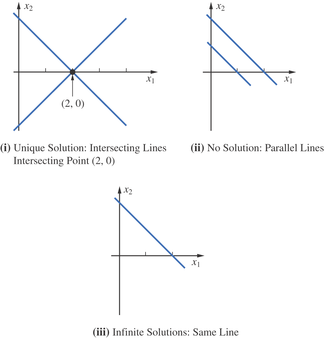 Three graphs, for x sub 2 versus x sub 1, illustrate unique solution, no solution, and infinite solutions.