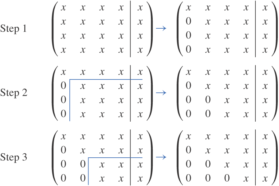 The matrix elimination process is explained in three steps.