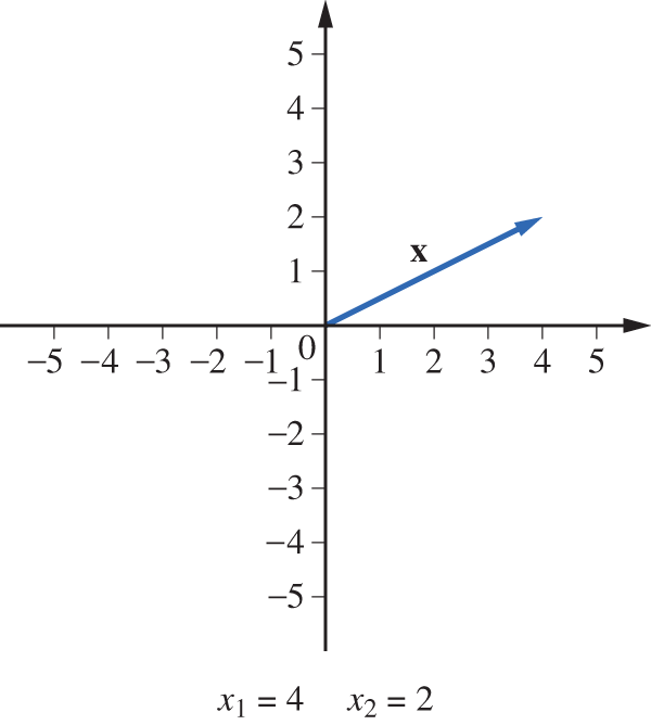 A graph displays a vector, x, rising from the origin to (4, 2). The x and y axis of the graph are in the increments of one unit from negative 5 to 5. An equation below the graph reads, x sub 1 = 4, x sub 2 = 2.
