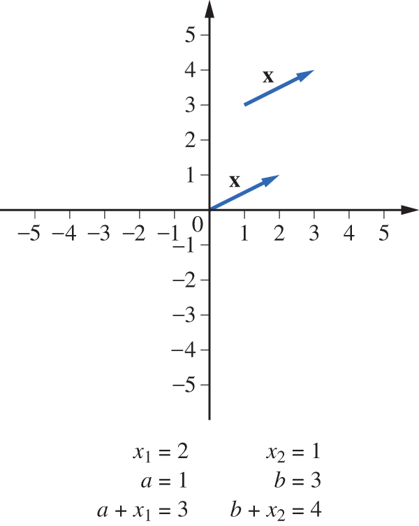 A graph displays two vectors labeled x.