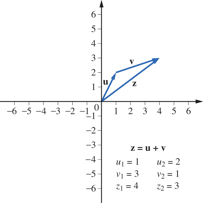 A graph displays three vectors, u, v, and z, forming a triangle in the first quadrant.