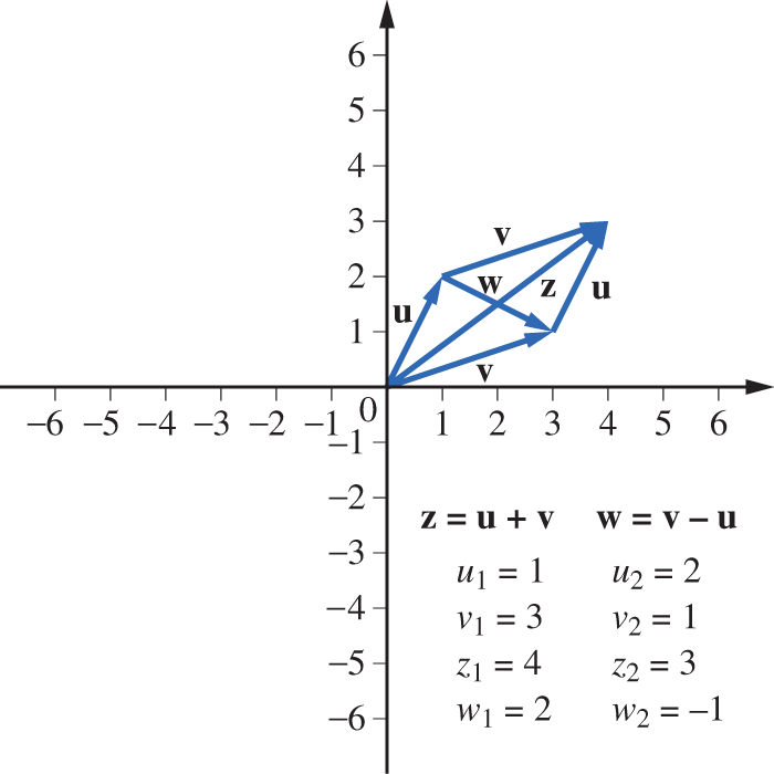 A graph displays a parallelogram with diagonals in the first quadrant.