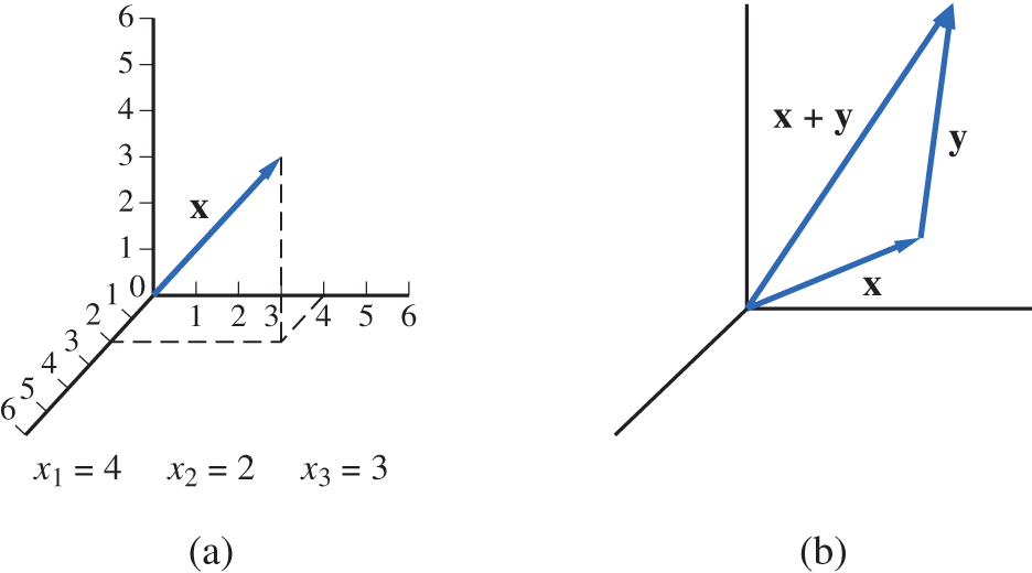 Two graphs display vectors in three dimensional plane.