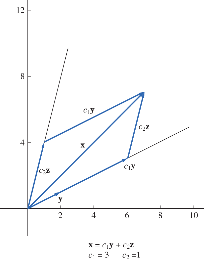 A graph displays a parallelogram in the first quadrant.